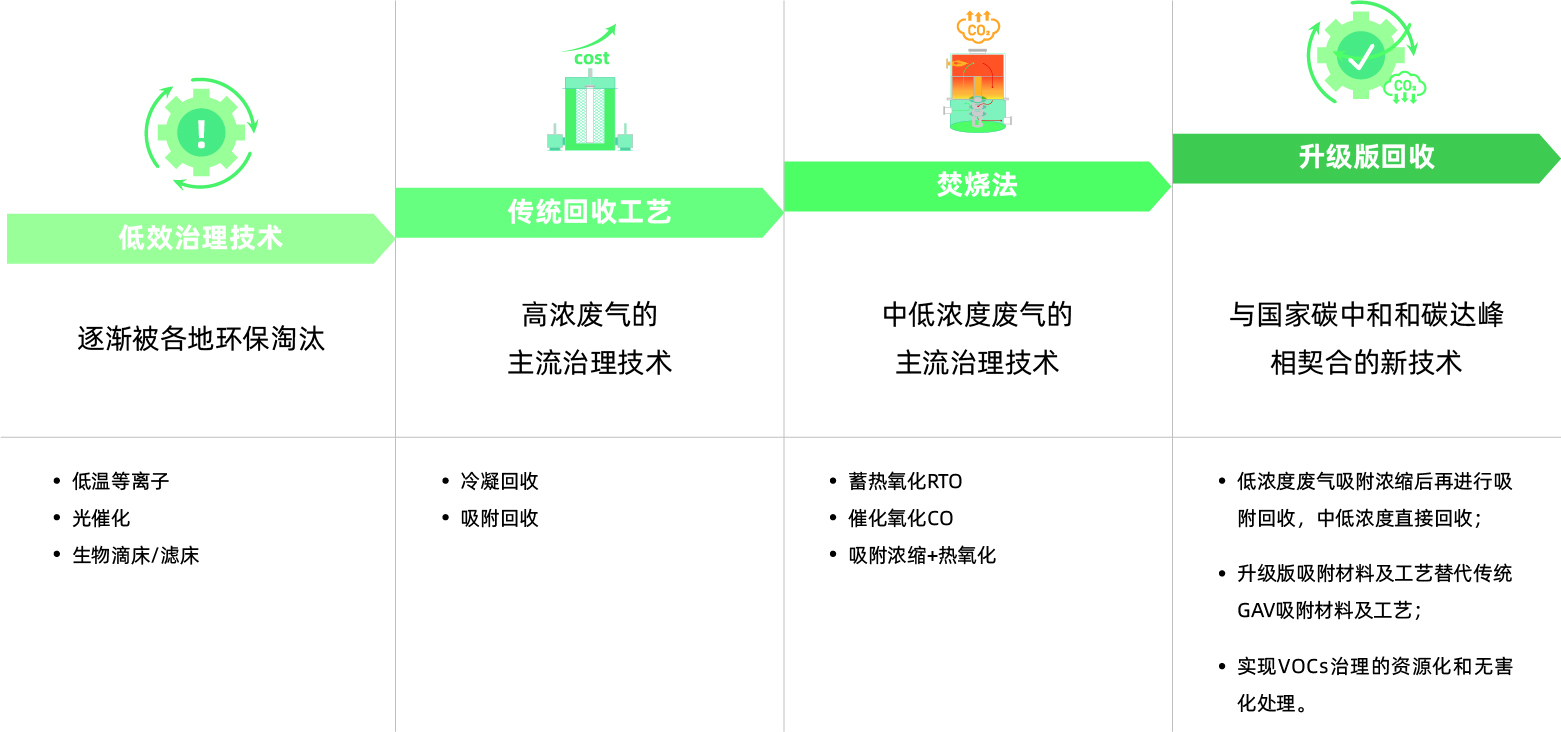 RARADD旋轉式吸附回收裝置(圖4) RARADD旋轉式吸附回收裝置(圖4)