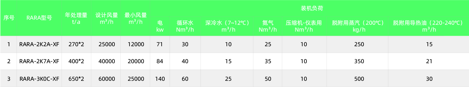 RARADD旋轉式吸附回收裝置(圖9) RARADD旋轉式吸附回收裝置(圖9)