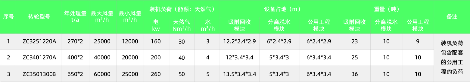 RARADD旋轉式吸附回收裝置(圖18) RARADD旋轉式吸附回收裝置(圖18)
